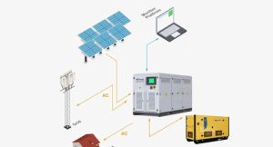 Three Must-Haves in a Storage …