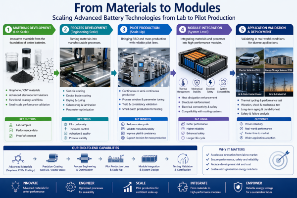 From Materials to Modules: Scaling Advanced Battery Technologies from Lab to Pilot Production